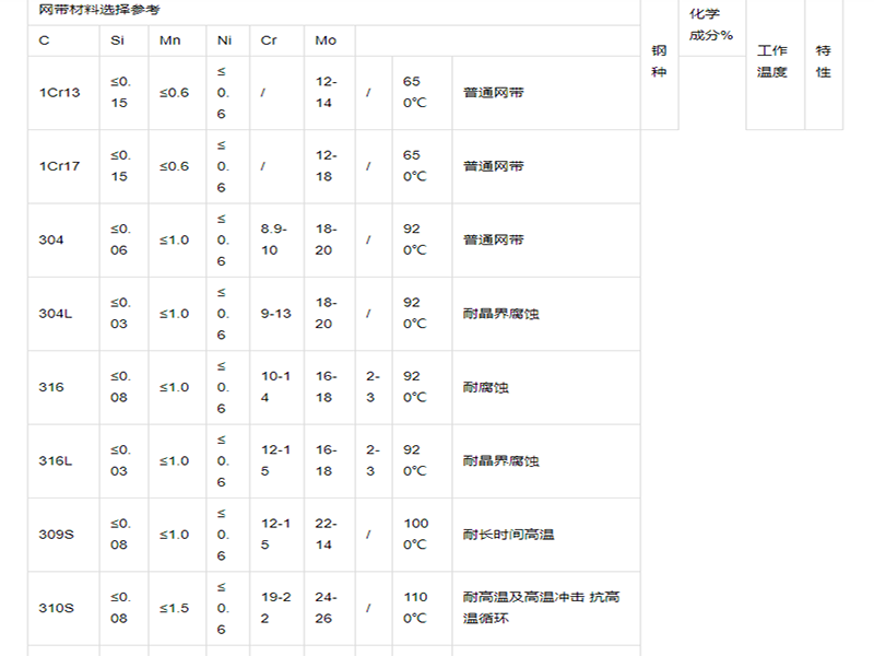 1.链条网带尺寸规格